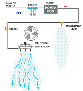 Схема на монтаж на система за водна мъгла